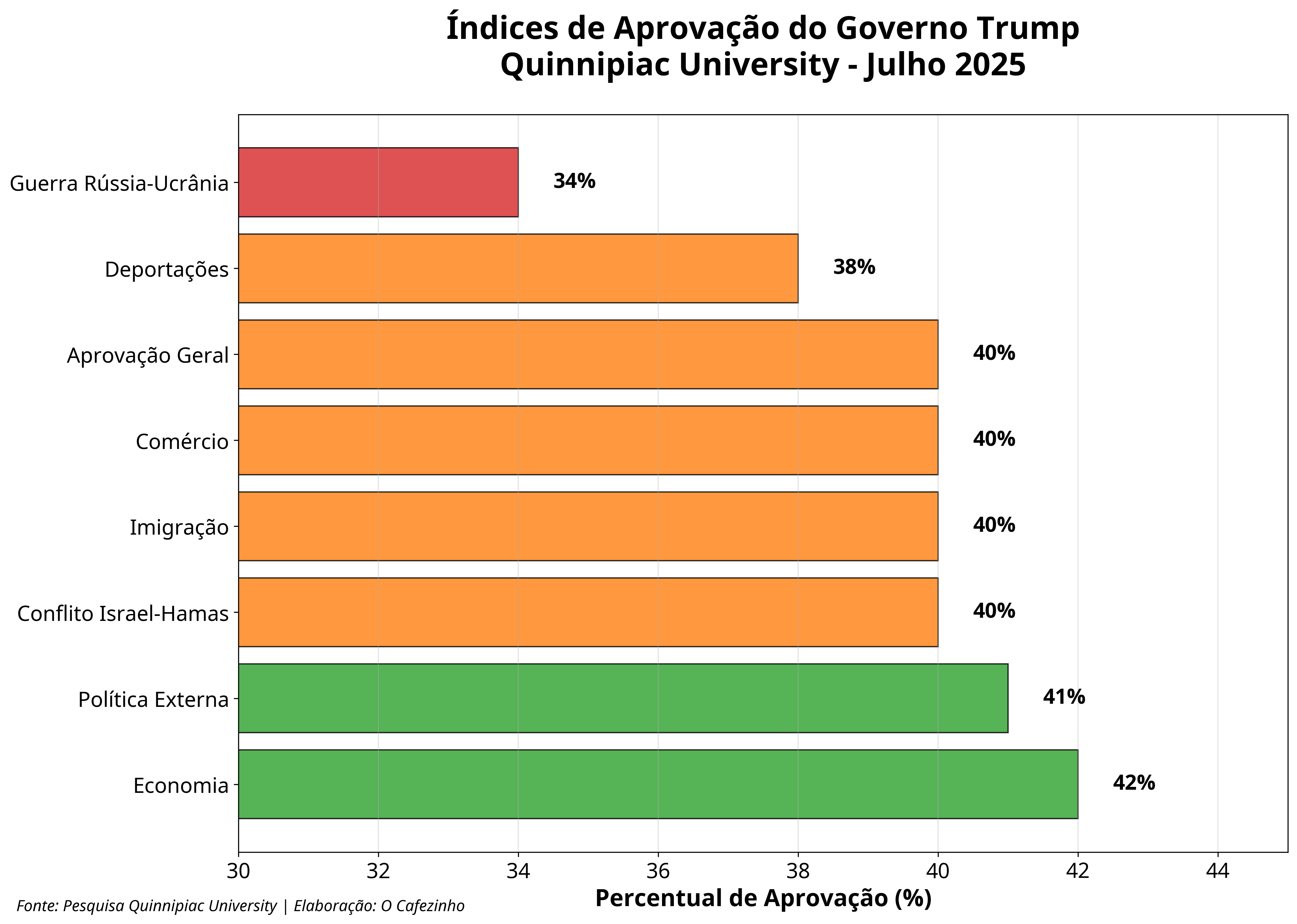 Índices de Aprovação do Governo Trump