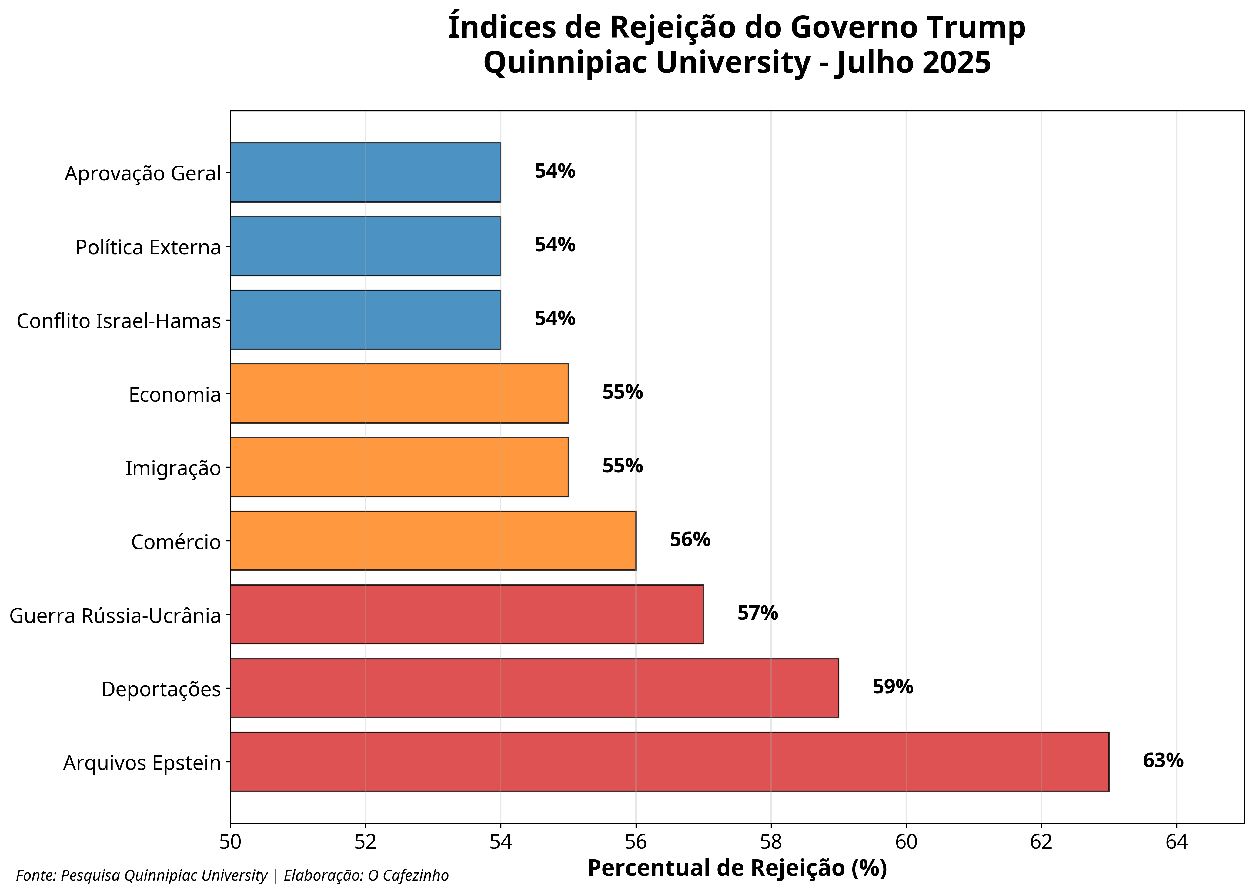 Índices de Rejeição do Governo Trump