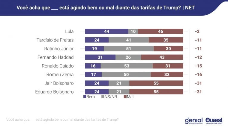 Eduardo Bolsonaro perde apoio ao buscar sanções nos EUA